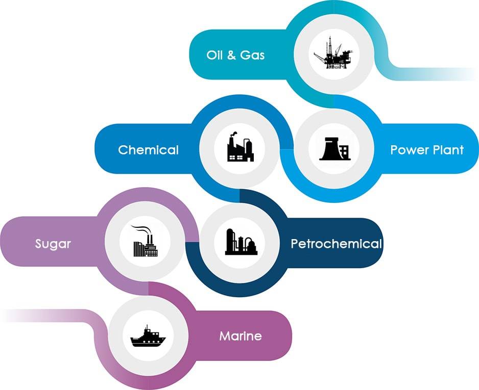 Various Industrial Factories